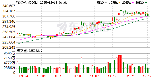 道指、标普创收盘历史新高 大型科技股多数下跌 甲骨文大跌