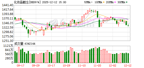 化妆品赛道突放利好 12股盈利研发费用齐增