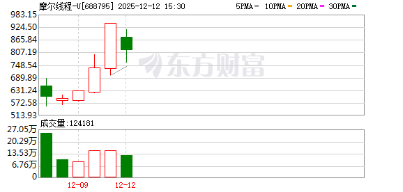 资本相中摩尔线程不是一时兴起