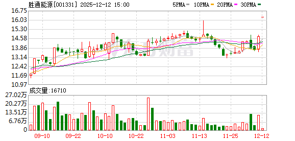 七腾机器人将入主胜通能源 新控股股东“协议+要约”锁定四成半股权 | 速读公告