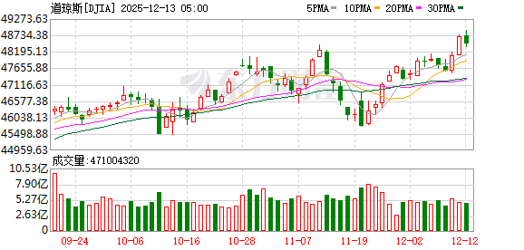 美股三大指数集体收涨 大型科技股多数上涨