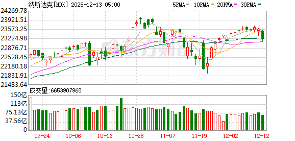 美股三大指数集体收涨 大型科技股多数上涨