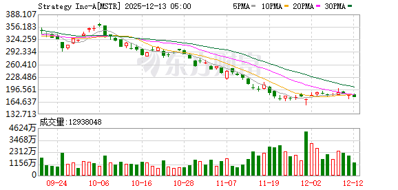 美股三大指数集体收涨 大型科技股多数上涨
