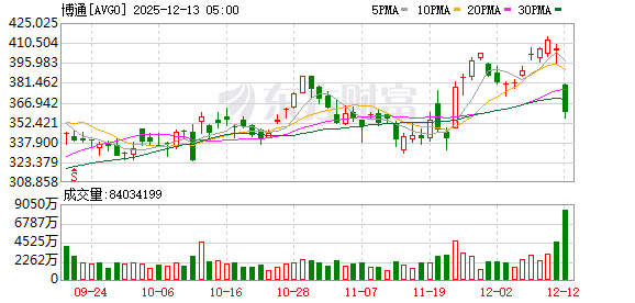 美股三大指数集体收涨 大型科技股多数上涨