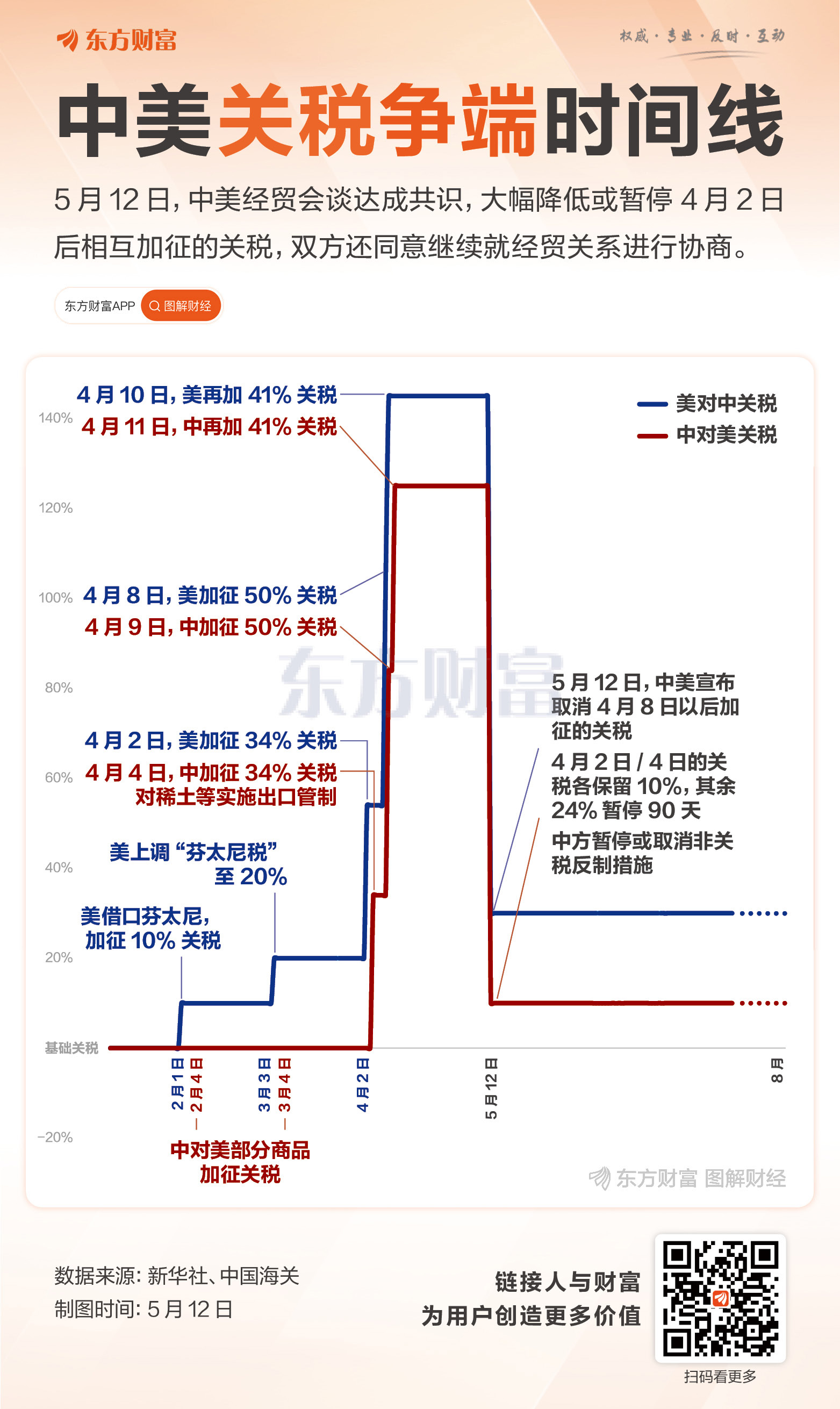 中美“和解”！一图回顾本轮关税争端时间线