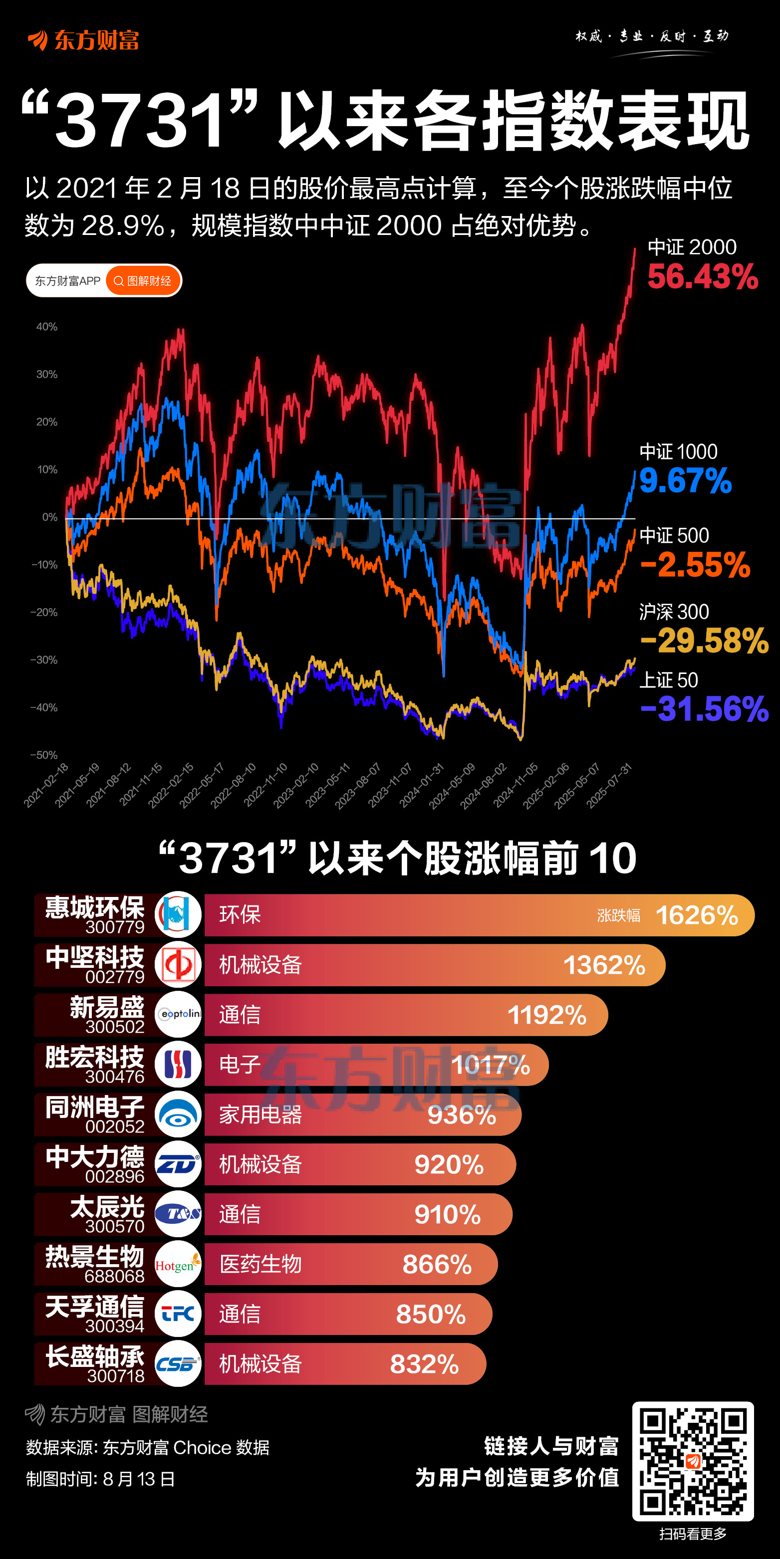 沪指创近4年新高！“3731”以来规模指数表现一览