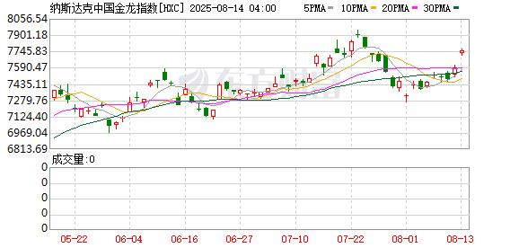 周二热门中概股多数上涨 纳斯达克中国金龙指数收高1.49%