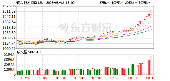 需求大增 液冷概念板块投资机遇凸显