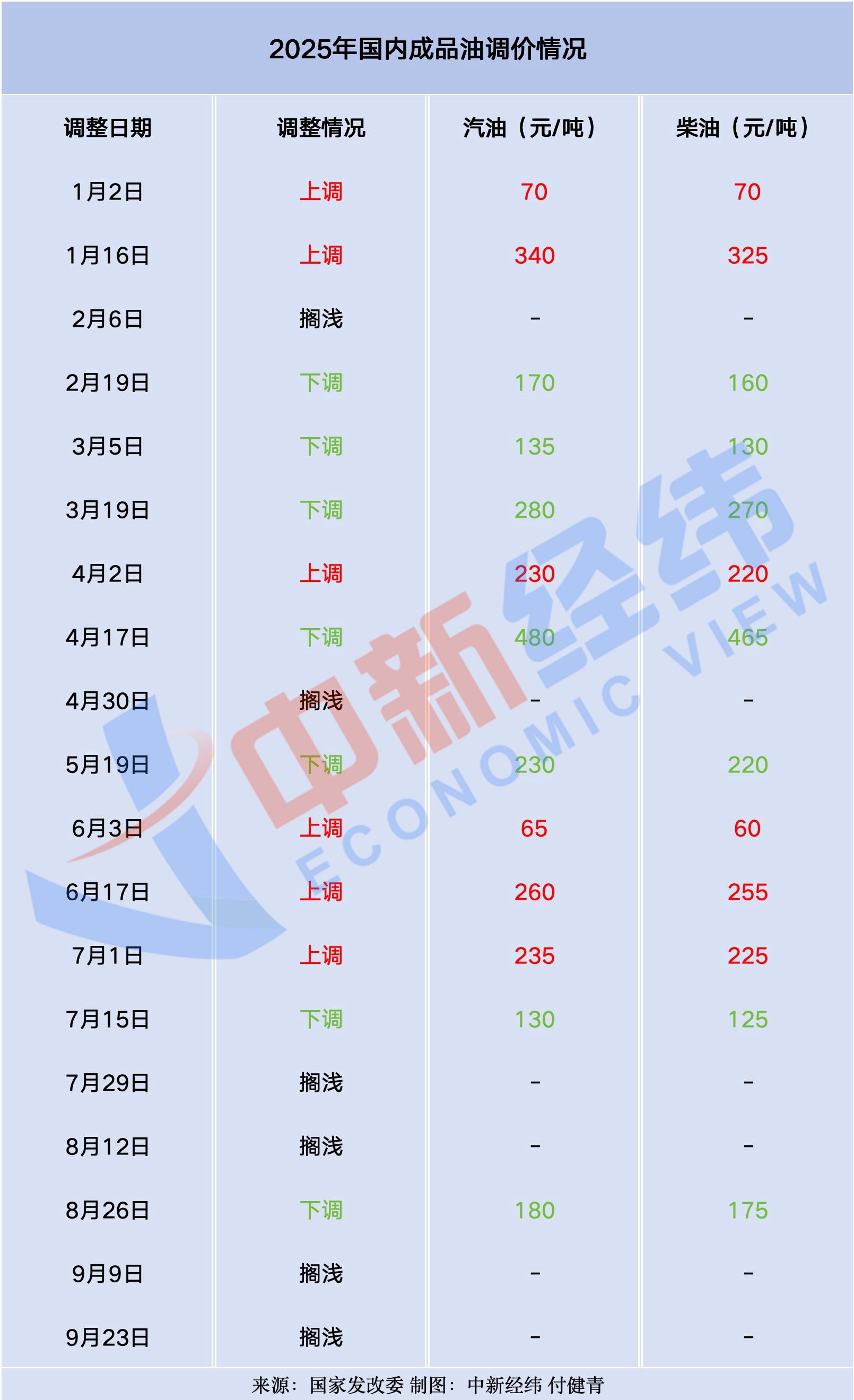 车主注意！成品油或现年内第八次下调