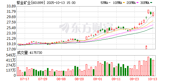 8000亿巨头狂飙！近30个交易日 16次创新高