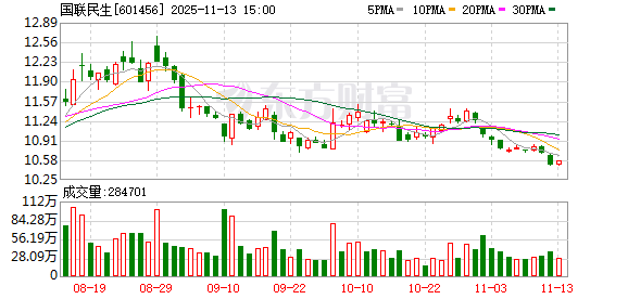 国联民生证券竞得民生证券8154.3万股股份!进度条:99.98%!