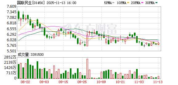 国联民生证券竞得民生证券8154.3万股股份!进度条:99.98%!