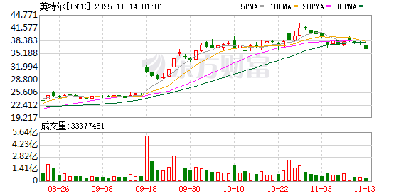 英特尔再失AI人才!CTO转投OpenAI 陈立武紧急挂帅