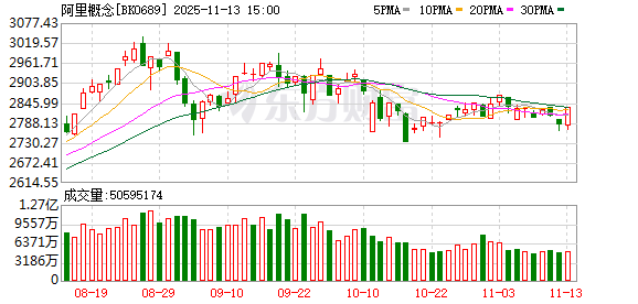 突发!阿里放大招?主力盯上这些概念股(表格)