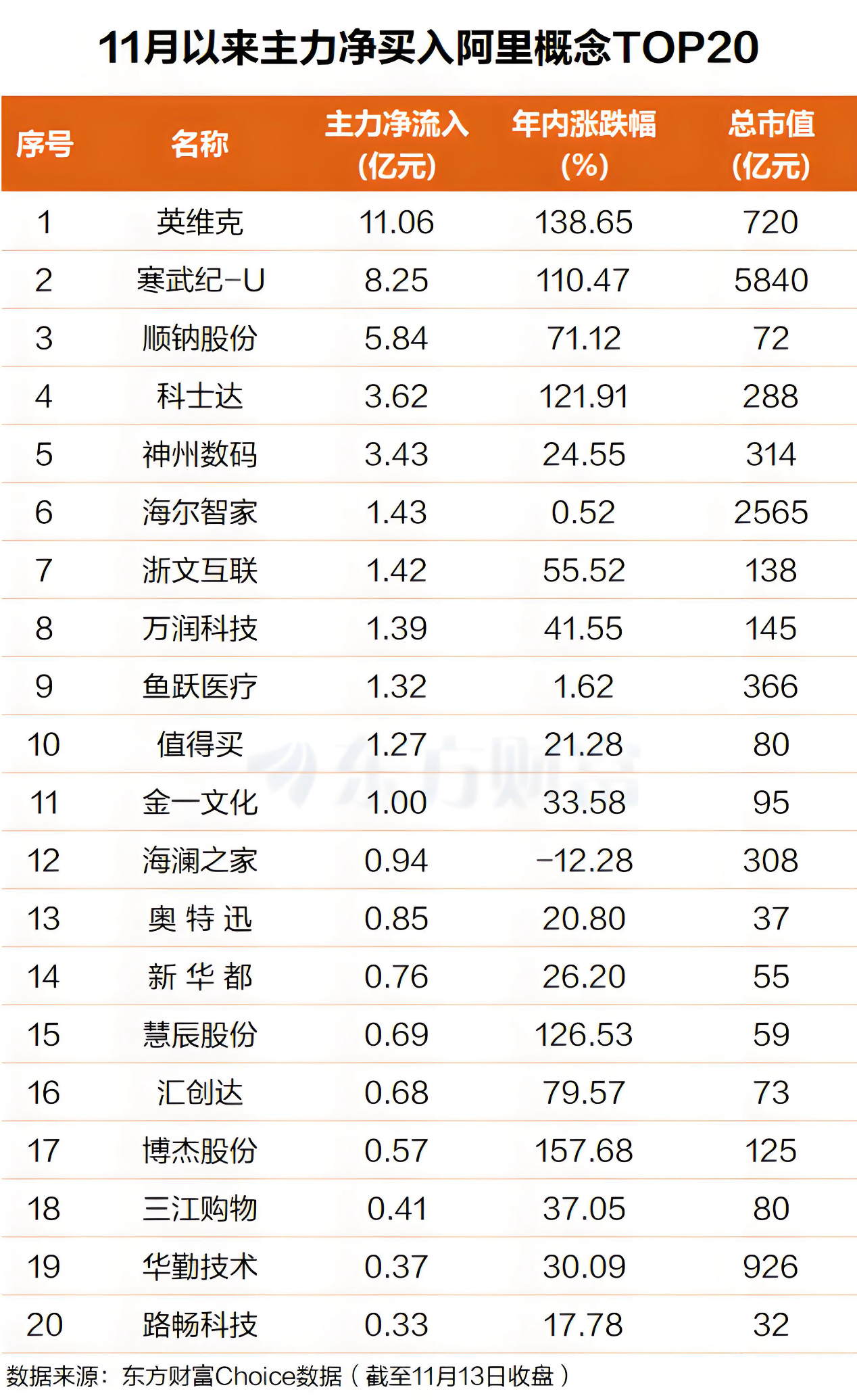 突发!阿里放大招?主力盯上这些概念股(表格)