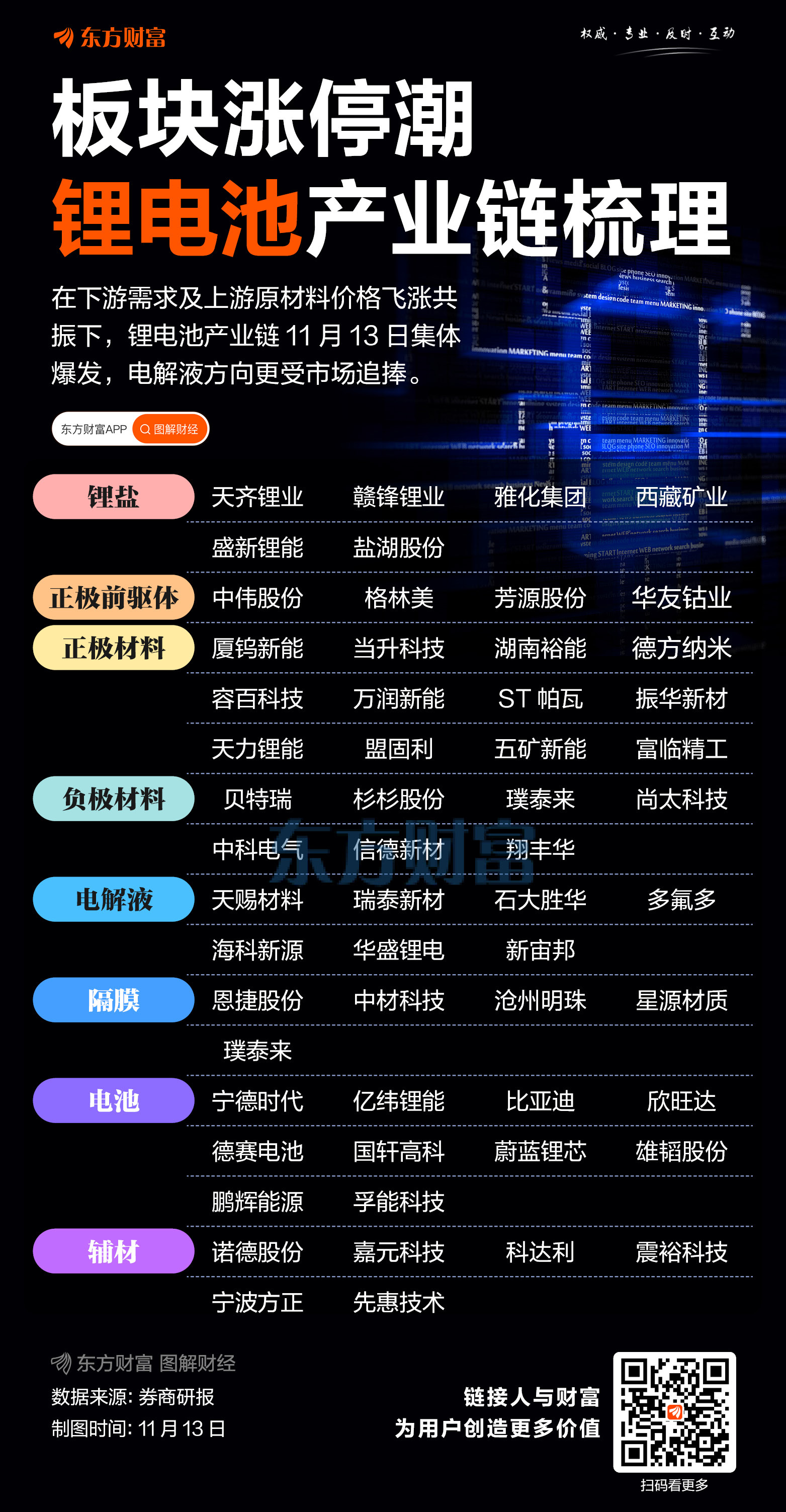 上下游共振!锂电池满屏涨停 产业链个股梳理