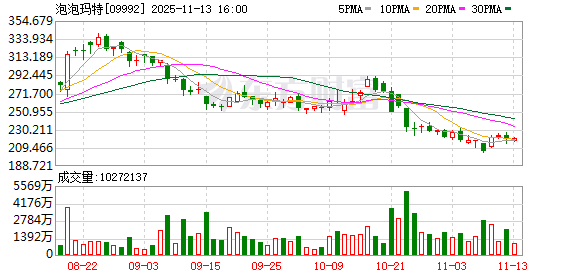 直播惹祸?高位回撤近40% 三季度遭基金减持!潮玩巨头怎么了?