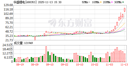 10倍潜力股 华盛锂电“20cm”涨停!涨价龙头+潜力股大曝光(名单)