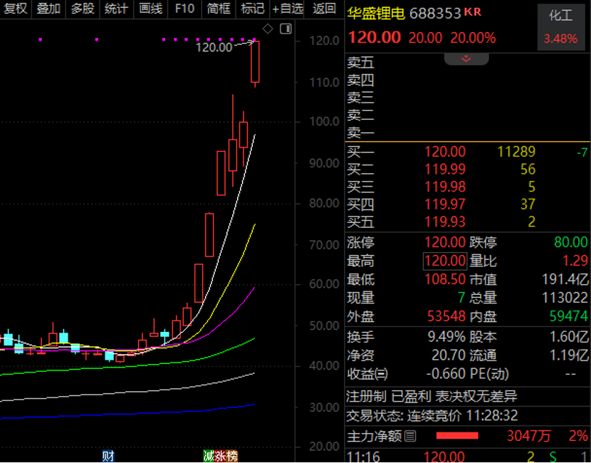 10倍潜力股 华盛锂电“20cm”涨停!涨价龙头+潜力股大曝光(名单)