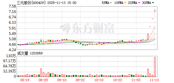98元一串!奶皮子糖葫芦火到了A股 三元股份:收入规模占比极小