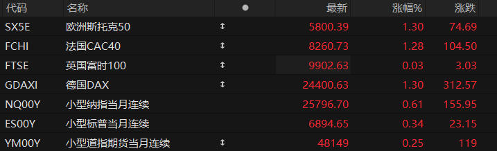 美股盘前:三大股指期货齐涨 AMD发布超强劲指引 美股AI叙事重现暖意