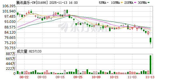 腾讯音乐三季度净利增超三成 在线音乐服务收入增长27%