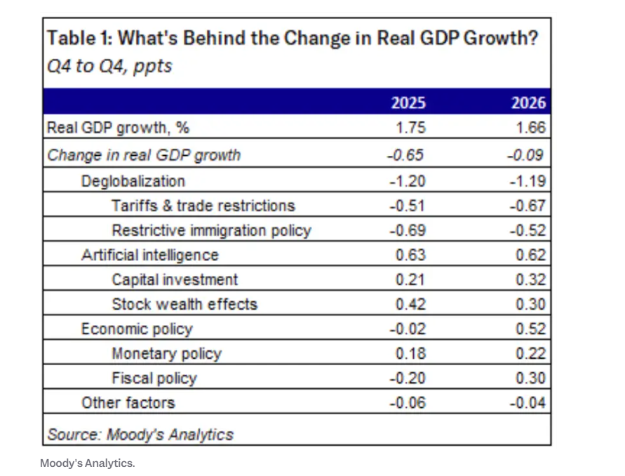 穆迪首席经济学家:AI也救不了美国经济 明年衰退已是大概率事件?