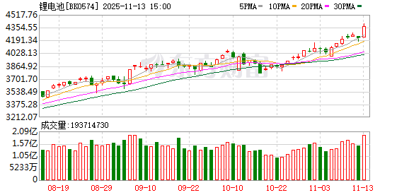 炸裂!A股过半涨停股与它有关!多股20%封板!