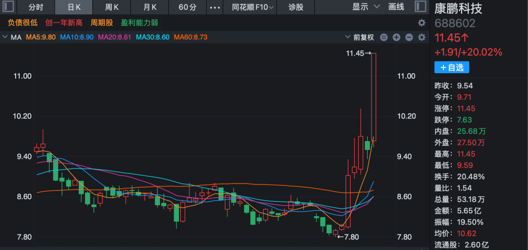 炸裂!A股过半涨停股与它有关!多股20%封板!