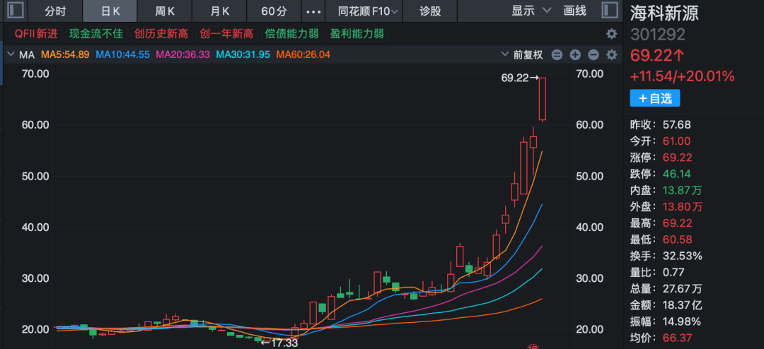 炸裂!A股过半涨停股与它有关!多股20%封板!