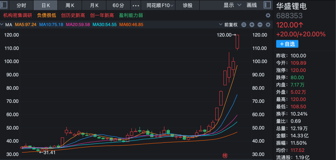 炸裂!A股过半涨停股与它有关!多股20%封板!