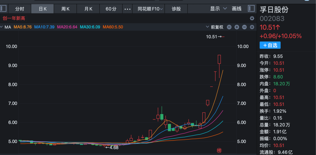 炸裂!A股过半涨停股与它有关!多股20%封板!