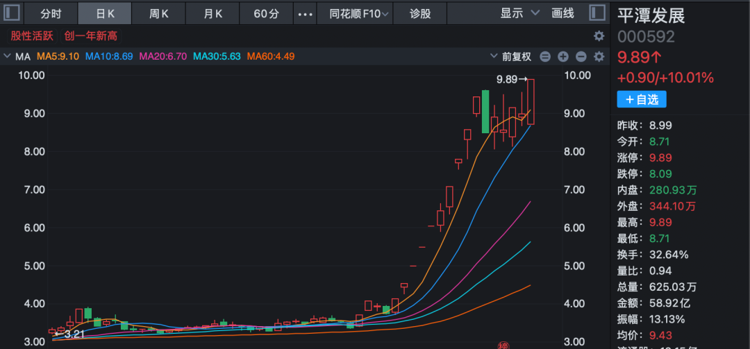 炸裂!A股过半涨停股与它有关!多股20%封板!