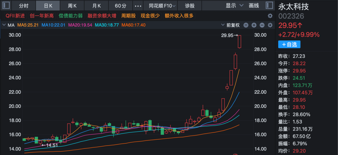炸裂!A股过半涨停股与它有关!多股20%封板!