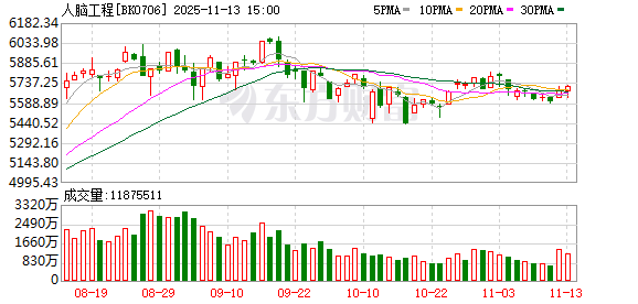 脑机接口市场准入迎突破 资金抢筹股出炉