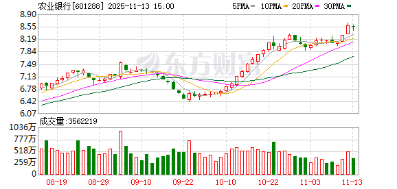“18罗汉”突然异动!农业银行总市值盘中突破3万亿 背后有何逻辑?