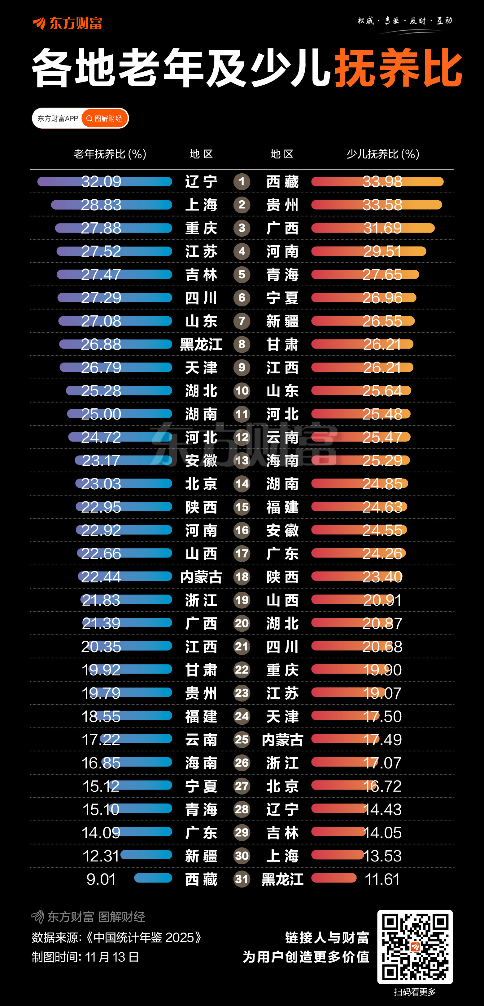 31省市抚养比出炉 5省超50% 广东最低