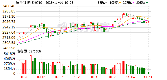 量子科技重大突破 高研发+高增长潜力概念股仅9只(附名单)
