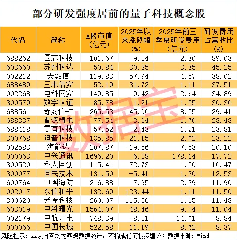 量子科技重大突破 高研发+高增长潜力概念股仅9只(附名单)