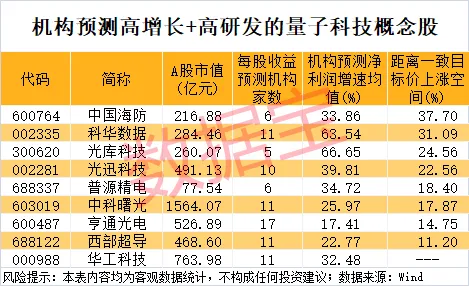 量子科技重大突破 高研发+高增长潜力概念股仅9只(附名单)