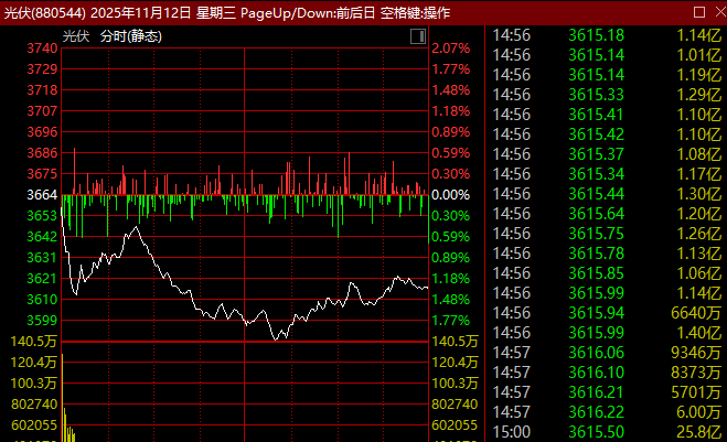 光伏板块大跌!002459 紧急澄清!