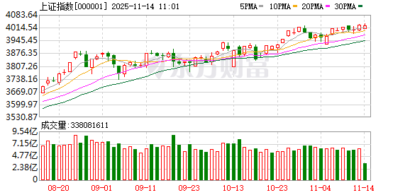 沪指4000点缠斗近半月!“双创”指数同期遇冷 这些板块则扛旗大涨