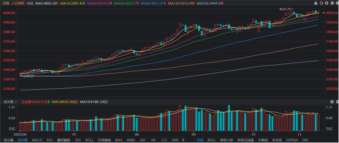 沪指4000点缠斗近半月!“双创”指数同期遇冷 这些板块则扛旗大涨