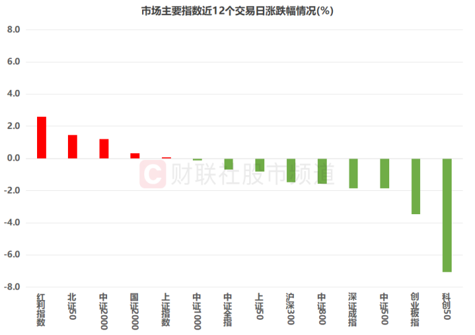 沪指4000点缠斗近半月!“双创”指数同期遇冷 这些板块则扛旗大涨