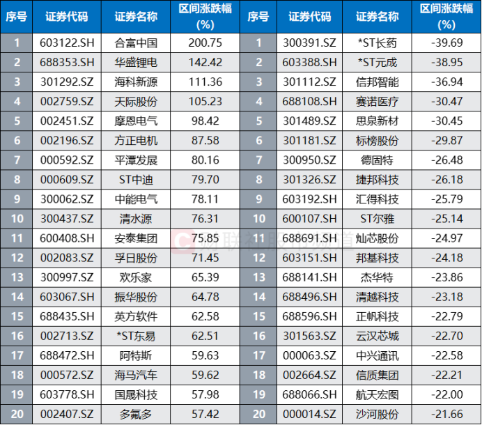 沪指4000点缠斗近半月!“双创”指数同期遇冷 这些板块则扛旗大涨