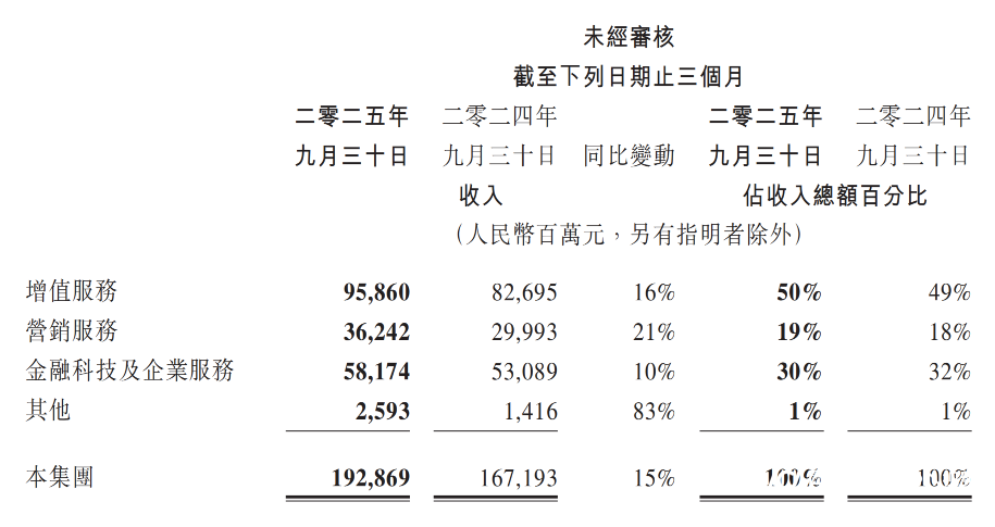 腾讯三季度网络游戏收入636亿元,国际游戏收入大涨43%