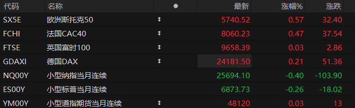 美股盘前:三大股指期货震荡盘整 甲骨文盘前大跌 博通即将放榜