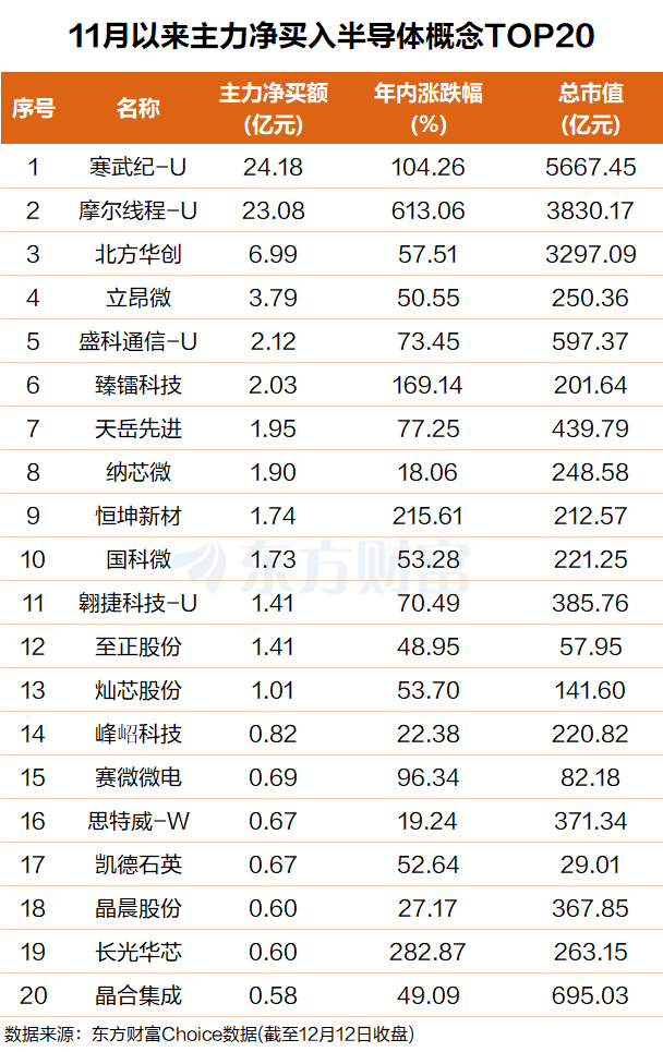 万亿级规模!半导体重磅 主力资金爆买这些票(附股)