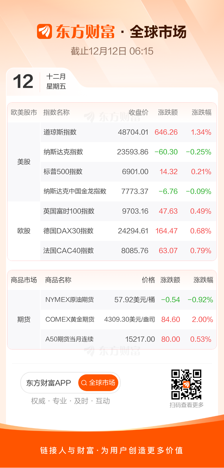 全球市场：道指、标普创收盘历史新高 甲骨文大跌超10% 纽约期银涨近5%