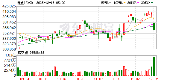 全球市场:道指、标普创收盘历史新高 甲骨文大跌超10% 纽约期银涨近5%